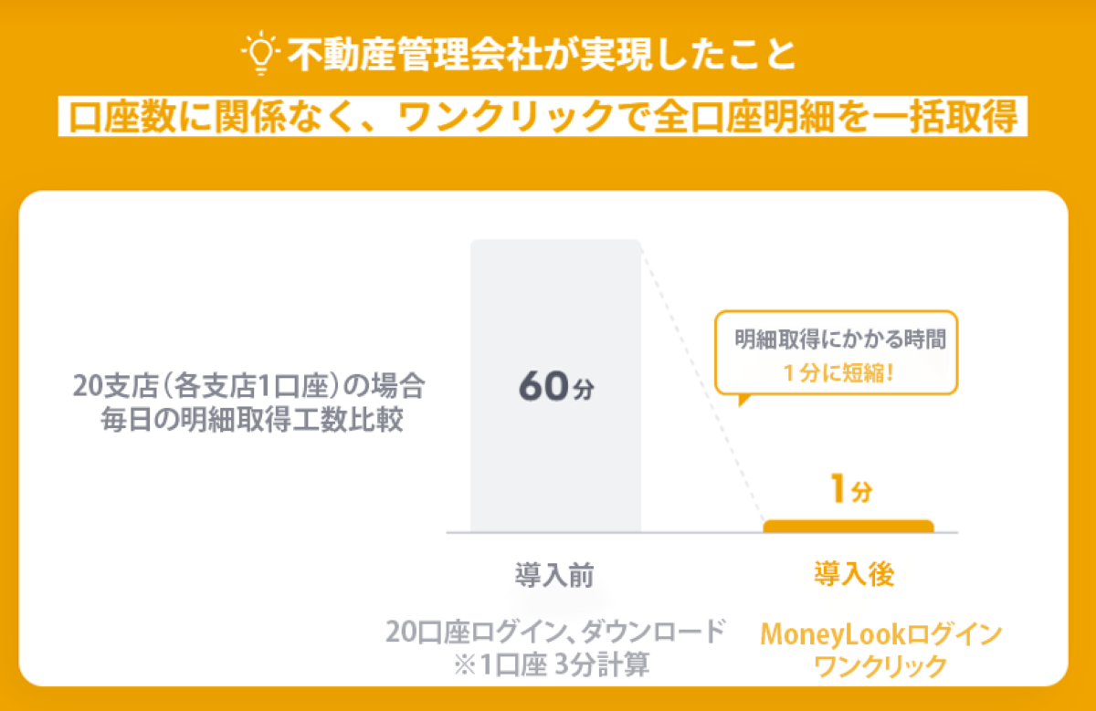 不動産会社が実現したこと／20支店（各支店1口座）分の明細取得作業を、60分から1分に短縮！