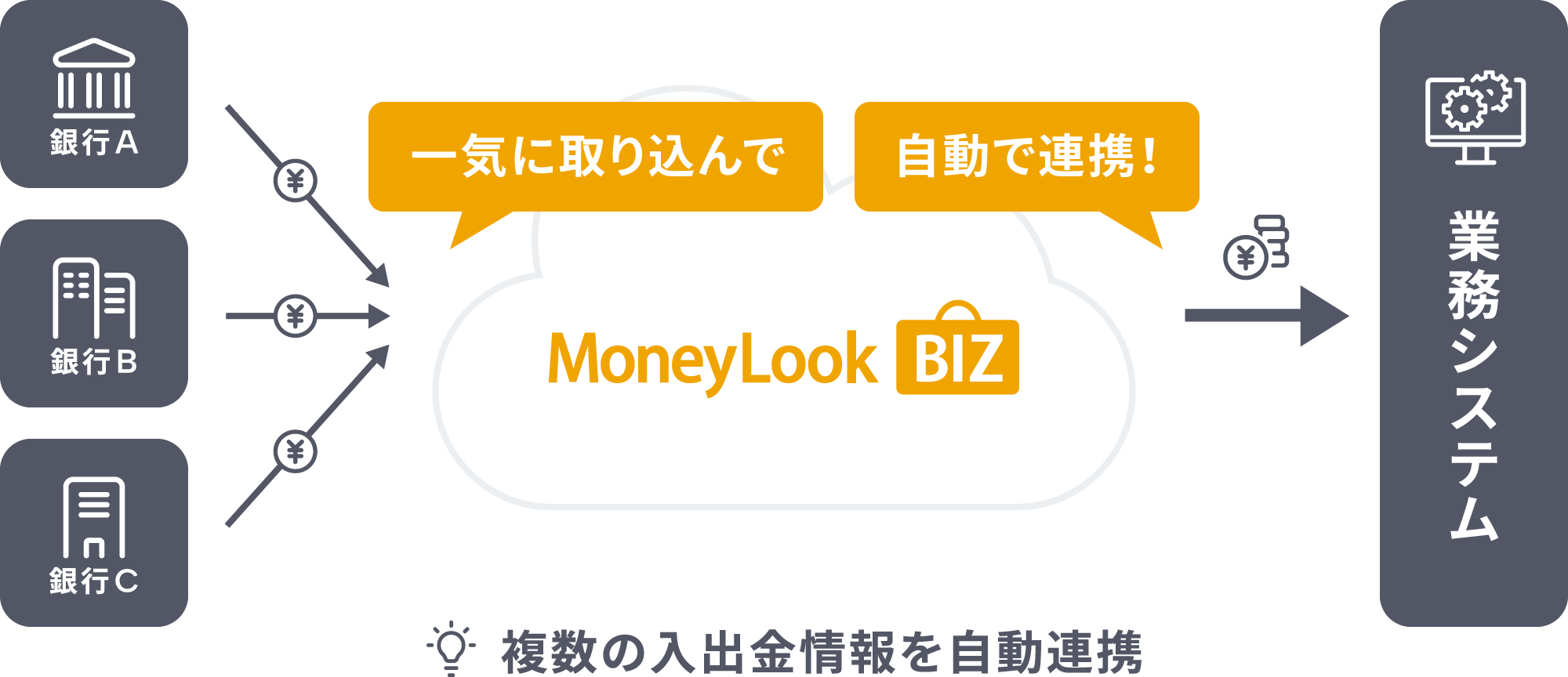 複数の入出金情報を自動連携