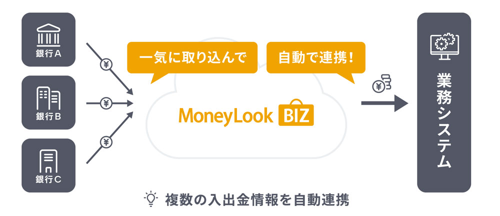 MoneyLook BIZで実現する入金確認の自動化