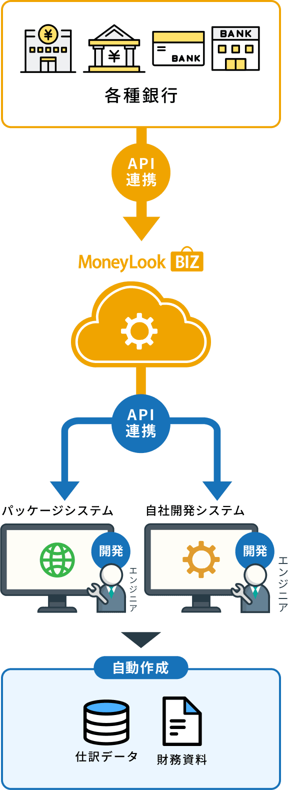 業務システムとの連携イメージ