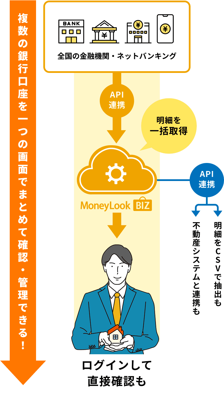 複数の銀行口座を一つの画面でまとめて確認・管理できる！